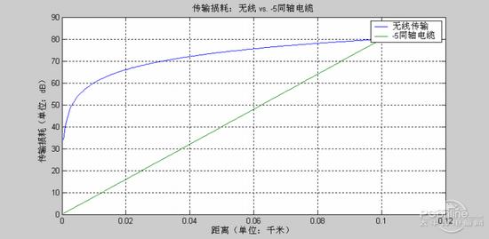 电压传输衰减（传输衰减越大,传输距离）