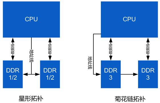 ddr传输线路(ddr布线规则)-图2 ddr传输线路(ddr布线规则)-图2
