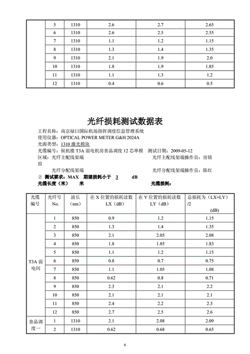 测量光纤传输损耗(测量光纤传输损耗时测量结果更精准)-图3 测量光纤传输损耗(测量光纤传输损耗时测量结果更精准)-图3