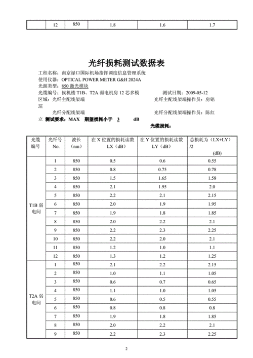 测量光纤传输损耗(测量光纤传输损耗时测量结果更精准)-图2 测量光纤传输损耗(测量光纤传输损耗时测量结果更精准)-图2
