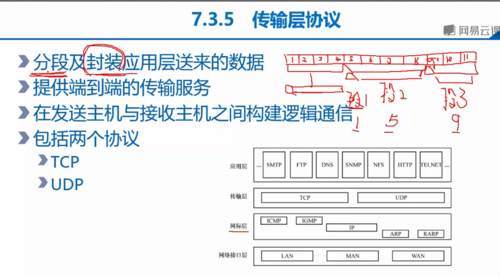 传输控制（传输控制协议属于传输层协议,而用户）