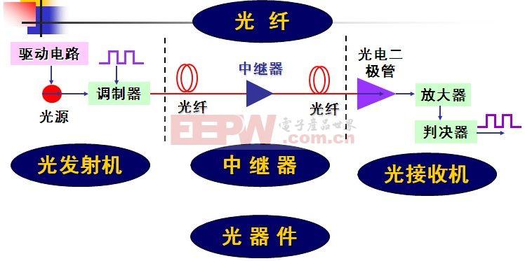 光信号无线传输原理（无线的光信号）