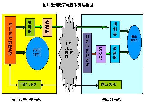 数字电视传输系统组成（数字电视传输与组网技术）