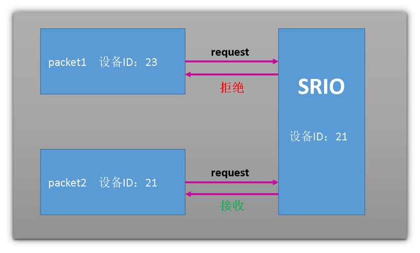 srio高速数据传输（高速数据网传输介质）