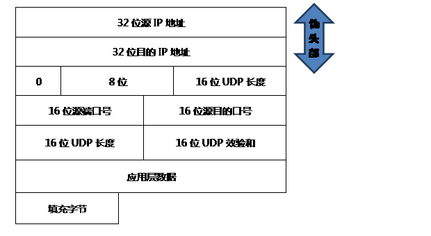 传输层需要采用udp协议(传输层协议为udp,网络层协议字段取值)-图2 传输层需要采用udp协议(传输层协议为udp,网络层协议字段取值)-图2