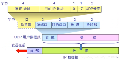 传输层需要采用udp协议(传输层协议为udp,网络层协议字段取值)-图3 传输层需要采用udp协议(传输层协议为udp,网络层协议字段取值)-图3