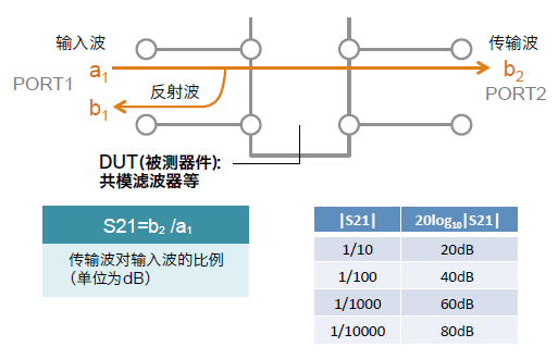 S参数传输特性(参数传递是什么意思)-图1 S参数传输特性(参数传递是什么意思)-图1