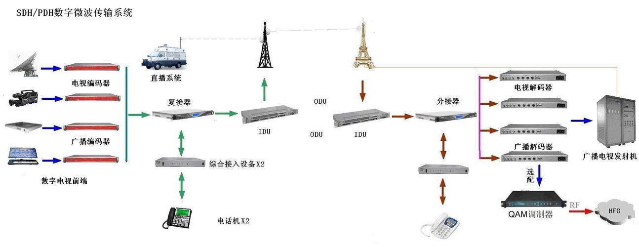 sdh中继传输设备（中继传输系统）
