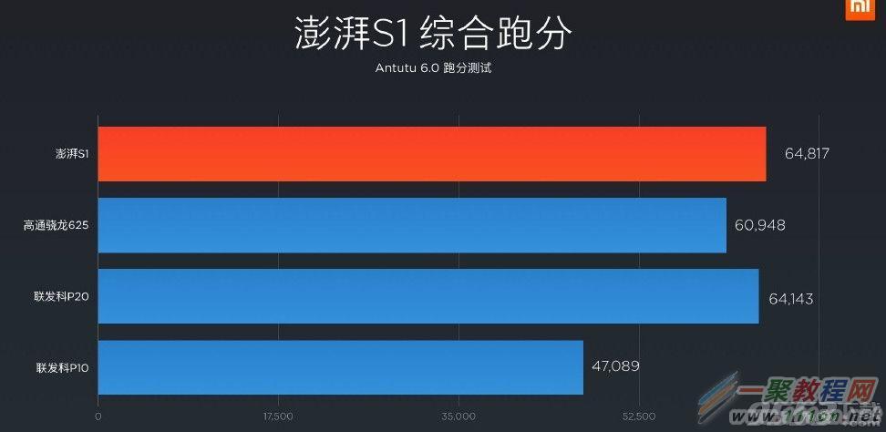 关于小米松果处理器跑分的信息-图2 关于小米松果处理器跑分的信息-图2