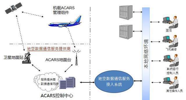 航空数据传输(航空数据链)-图2 航空数据传输(航空数据链)-图2