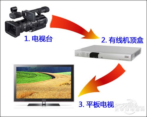 电视台信号怎么传输(电视信号怎么传播)-图2 电视台信号怎么传输(电视信号怎么传播)-图2