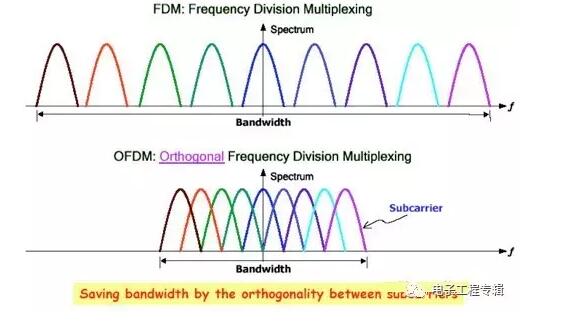 ofdm传输速率（ofdm的带宽）