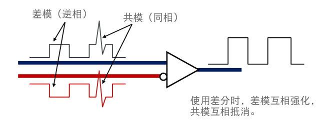 传输信号的隔离（传输信号的方式分为哪两种类型）