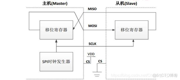 stm32spi连续传输(stm32 spi发送数据)-图3 stm32spi连续传输(stm32 spi发送数据)-图3