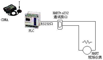 hitool传输方式网口(hart传输距离)-图3 hitool传输方式网口(hart传输距离)-图3