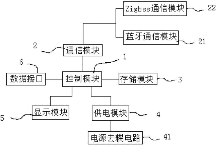 数据传输功能模块（数据传输功能模块包括）