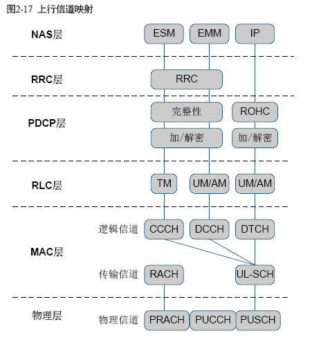 lte的传输(lte传输数据用的什么信道)-图2 lte的传输(lte传输数据用的什么信道)-图2