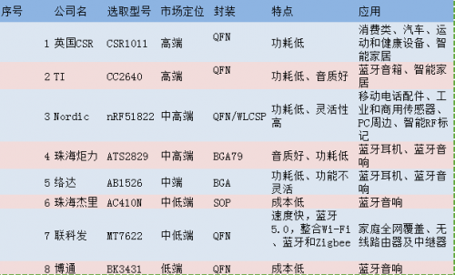 蓝牙最大传输速率芯片(蓝牙最大传输速率是多少)-图2 蓝牙最大传输速率芯片(蓝牙最大传输速率是多少)-图2