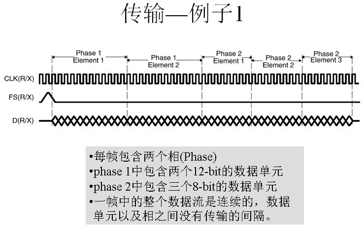 关于mcbsp的乒乓传输的信息-图1 关于mcbsp的乒乓传输的信息-图1