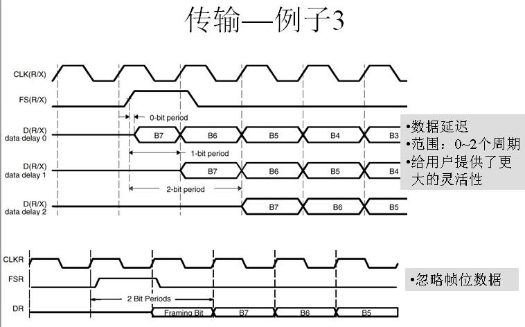 关于mcbsp的乒乓传输的信息-图3 关于mcbsp的乒乓传输的信息-图3