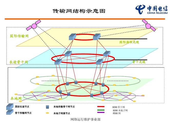 电信传输网(电信传输网技术)-图1 电信传输网(电信传输网技术)-图1