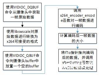 嵌入式视频传输（嵌入式视频传输方式）