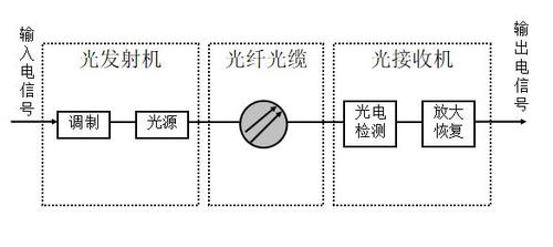 光纤通信传输介质(光纤通信的传输媒介)-图2 光纤通信传输介质(光纤通信的传输媒介)-图2