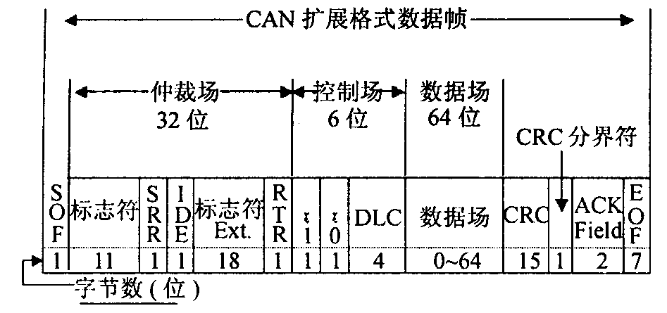 can通讯数据传输速度(can通信数据帧)-图1 can通讯数据传输速度(can通信数据帧)-图1
