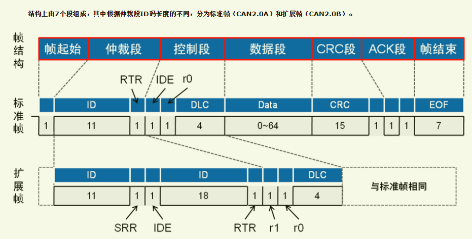 can通讯数据传输速度(can通信数据帧)-图3 can通讯数据传输速度(can通信数据帧)-图3