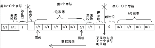 异步串行通信传输格式(异步串行通信协议内容)-图3 异步串行通信传输格式(异步串行通信协议内容)-图3