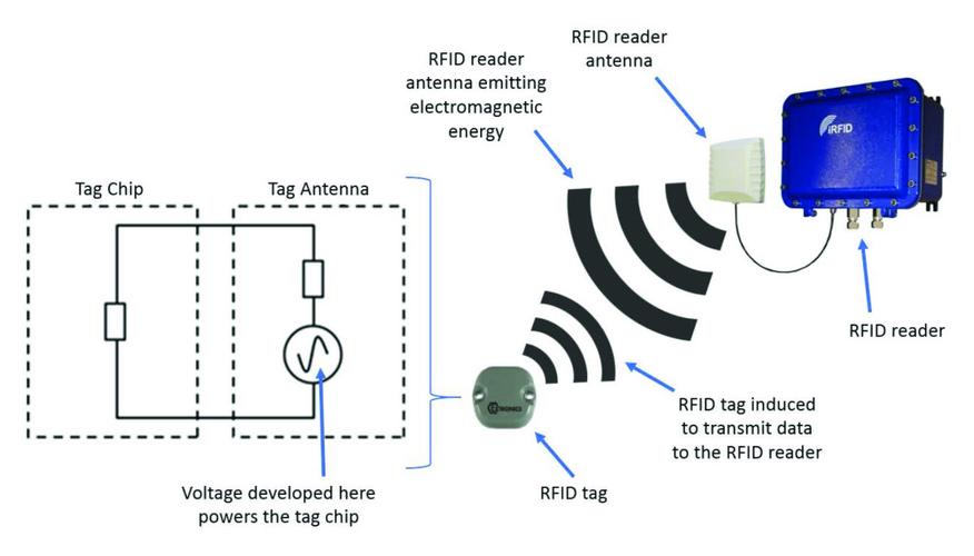 rfid感知传输(rfid传感器)-图2 rfid感知传输(rfid传感器)-图2