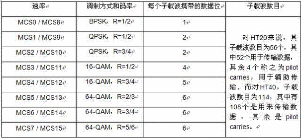传输速率mcs7（传输速率100Mbps是多少）