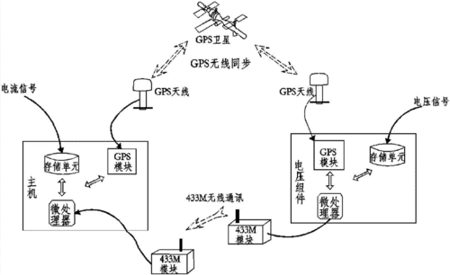 无线传输的作用gps(无线传输系统主要采用什么信号进行传输)-图1 无线传输的作用gps(无线传输系统主要采用什么信号进行传输)-图1