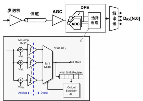 图像传输电平检测ADC（图像传输模块）