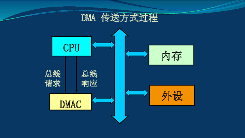使用dma传输usb数据（什么是dma数据传输?有什么优点）-图2