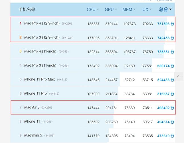 ipad2019air跑分的简单介绍