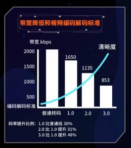 视频传输速度（视频传输速度瓶颈）
