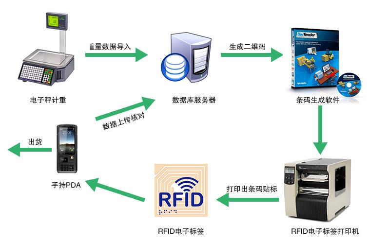 rfid传输数据量(rfid信息传输)-图3 rfid传输数据量(rfid信息传输)-图3