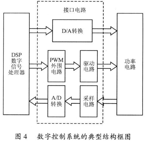 dsp传输指令（dsp程序的控制与转移实验原理）