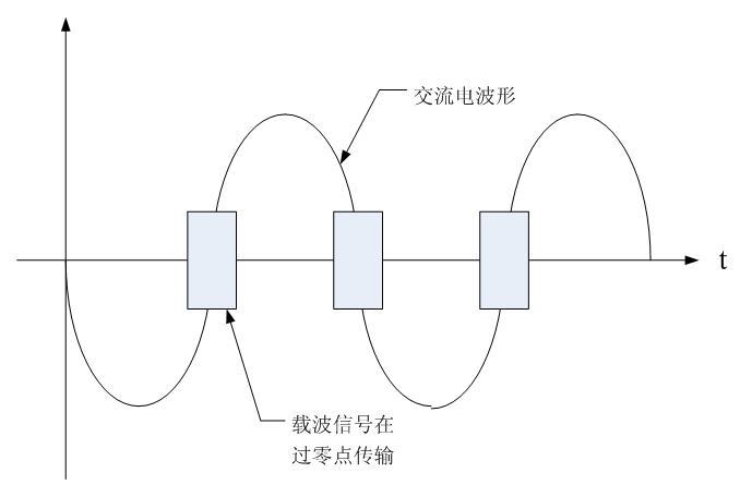 什么叫载波传输（什么叫载波通信）