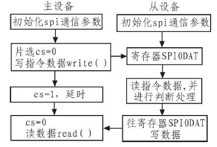 spi数据传输不正确（spi数据传输过程）-图2