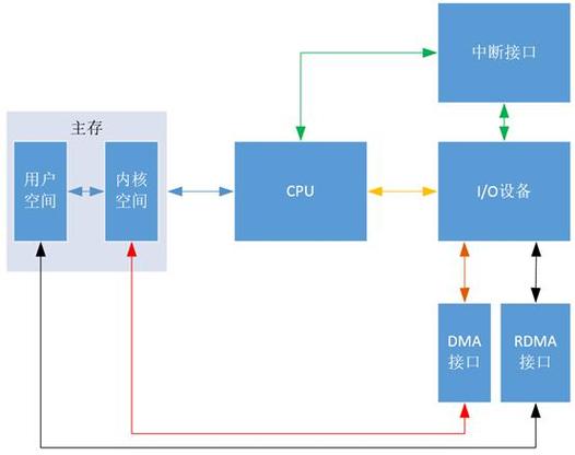 dma传输奇数个字节位宽（dma传送计数器方式有两种）-图3