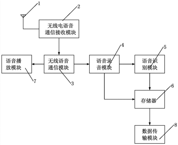 能无线传输语音的设备(无线语音传输系统)-图2 能无线传输语音的设备(无线语音传输系统)-图2
