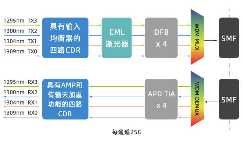 光模块的传输速度（单模光模块传输距离）