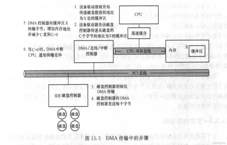 dma的传输方向（dma传输方式）