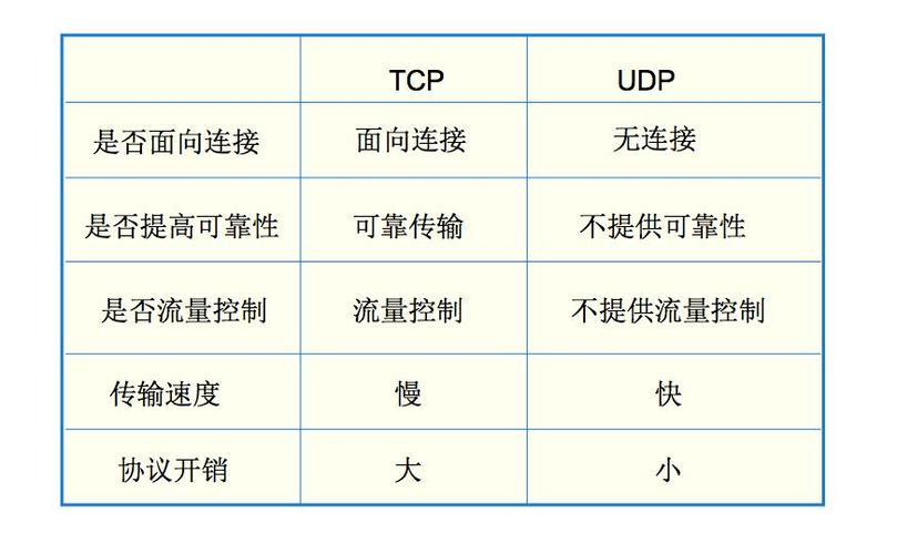 tcp传输效率（tcp传输效率比udp低）