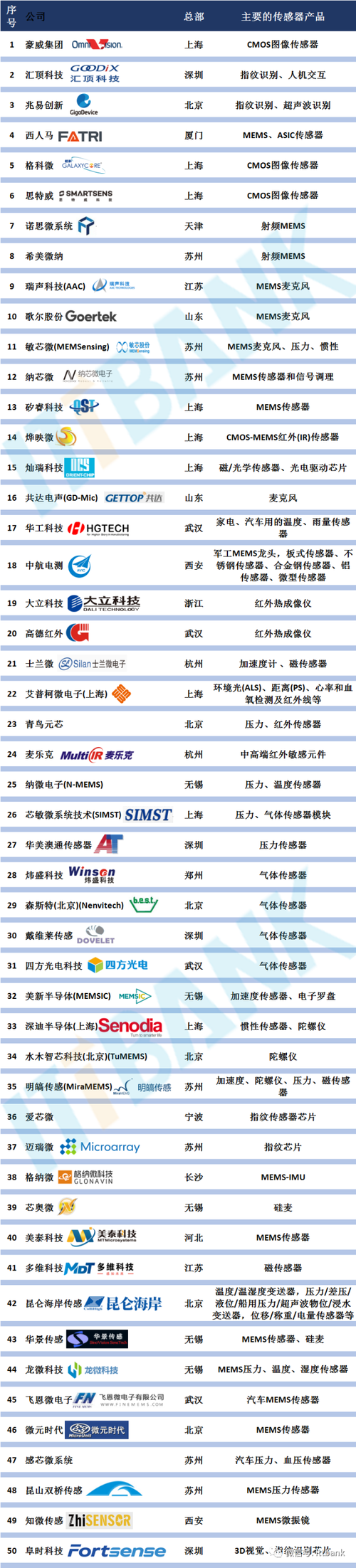 高速数据传输芯片厂商（高速数据传输芯片厂商有哪些）