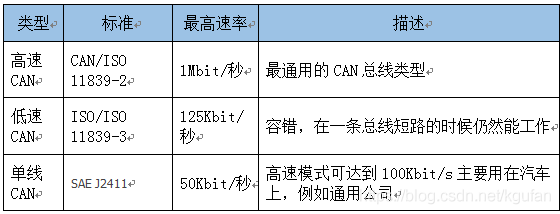 can线的传输速度（can线的传输速率有几种）