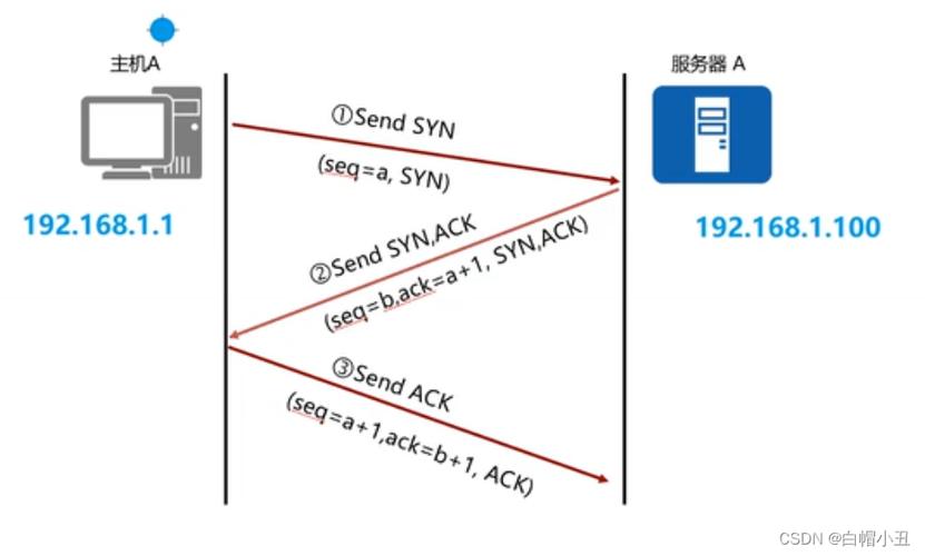 ZYNQDMA传输长度(zynq udp发送)-图2 ZYNQDMA传输长度(zynq udp发送)-图2