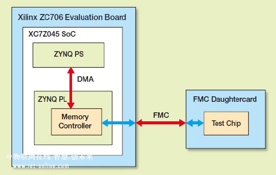 ZYNQDMA传输长度（zynq udp发送）